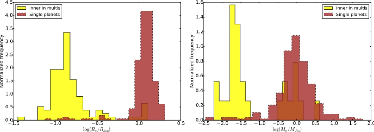 Fig. 4. Planetary mass distribution for planets closer than 0.06 au to main-sequence stars