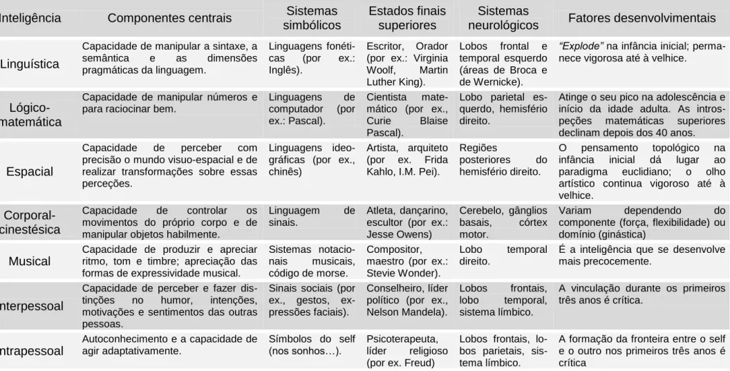 Tabela 1 - Teoria das Inteligências Múltiplas (adaptado de Armstrong, 2001:16-18)  Inteligência  Componentes centrais  Sistemas 