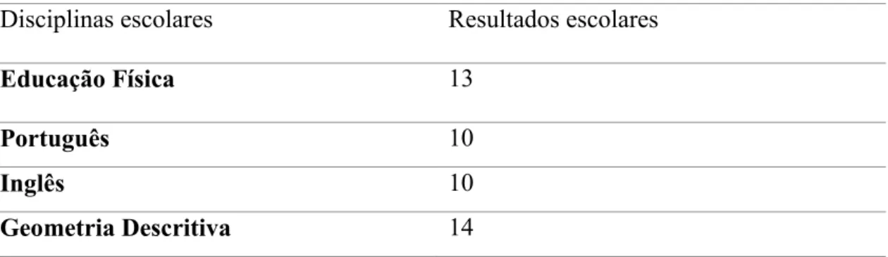 Tabela 1. Resultados escolares obtidos na fase pré-teste (2ºperíodo)  Disciplinas escolares  Resultados escolares 