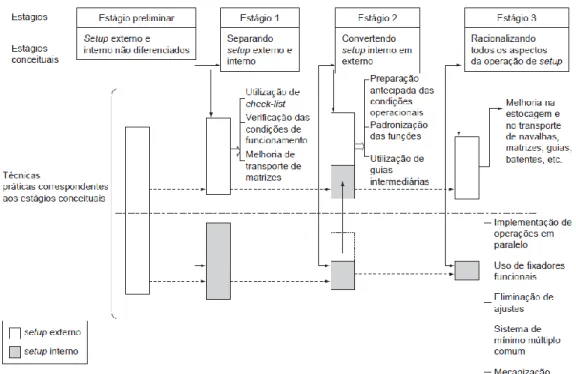 Figura 4 - SMED (Baseado em Shingo 1985) 