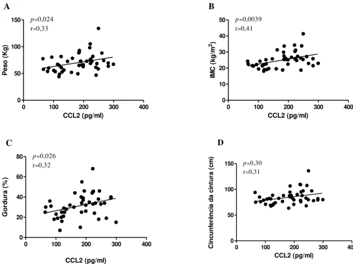 Figura 4 – Correlação da quimiocina CCL2. A CCL2 foi relacionada peso (Figura 4A), para o  IMC (Figura 4B), porcentagem de gordura corporal (Figura 4C) e circunferência da cintura (Figura  4D)