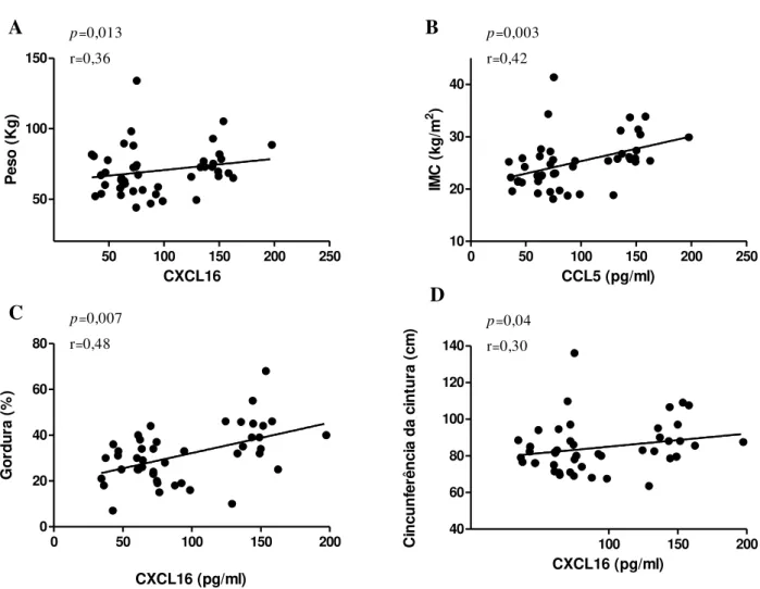 Figura 5  –  Correlação da quimiocina CXCL16. A CXCL16 foi relacionada peso (Figura 5A), IMC  (Figura 5B), porcentagem de gordura (Figura 5C), circunferência da cintura (Figura 5D)