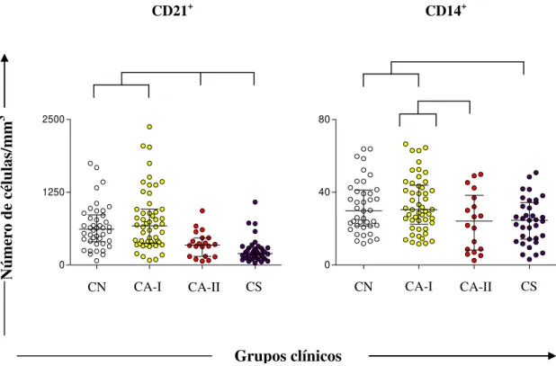 Figura  6:  Perfil imunofenotípico dos linfócitos B e  monócitos  do sangue  periférico em cães  naturalmente  infectados  por  L