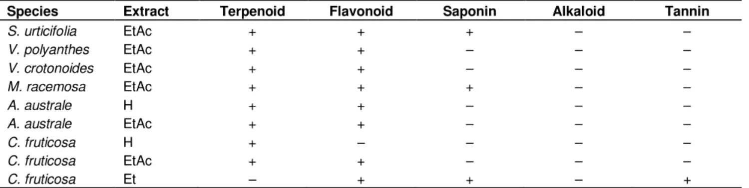 Table 2. Phytochemical analysis of the most active extracts. 