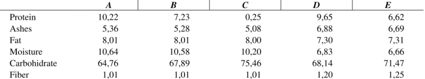 Table  3  -  Chemical  composition  of  the  diets  (%  w/w).  (A)  Control  10%;  (B)  Control  7%;  (C)  Protein-free;  (D)  Experimental with Soybean flour; (E) Experimental without Soybean flour 