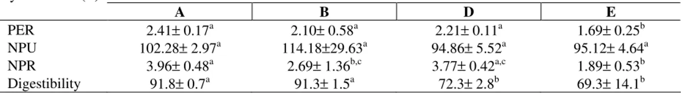 Table 5 - Protein efficiency ratio (PER), net protein utilization (NPU), net protein ratio (NPR) and digestibility (D)  of  animals  fed  control  10%  (A),  control  7%  (B),  Experimental  with  Soybean  Flour  (D)  or  Experimental  without  Soybean flo