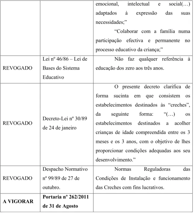 Tabela nº2 - Histórico Legislativo da Creche em Portugal
