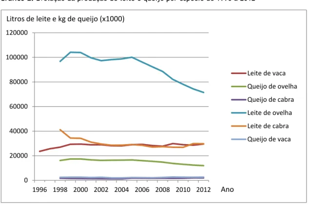 Gráfico 2. Evolução da produção de leite e queijo por espécie de 1996 a 2012