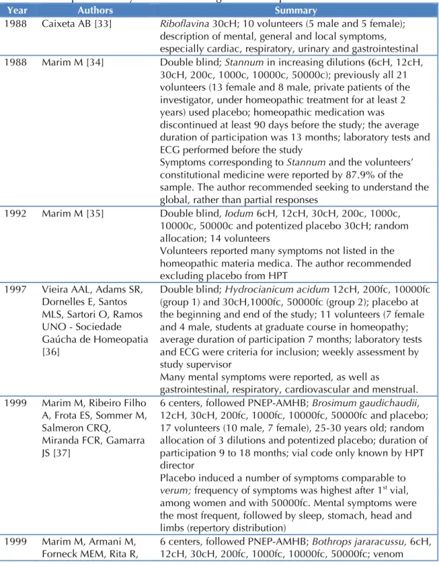 Table 3 summarizes published HPT conducted by Brazilian investigators along the past  3 decades