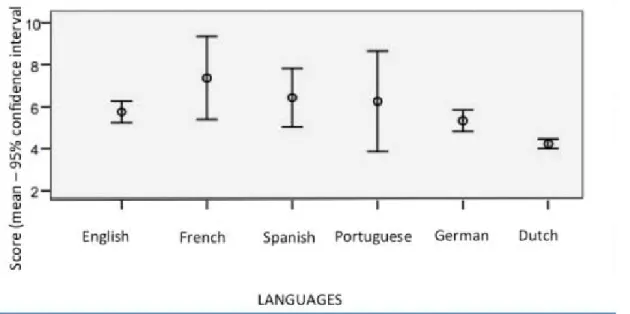 Figure 1. Mean methodological scores by language of publication 