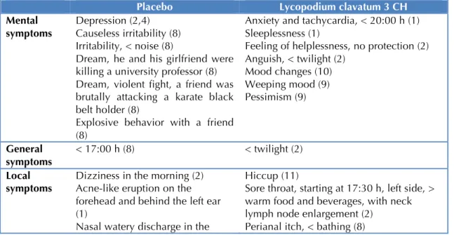 Table 2. Symptoms reported in a HPT of Lycopodium clavatum by UFU students  (1985). The identification code for each volunteer appears between brackets 