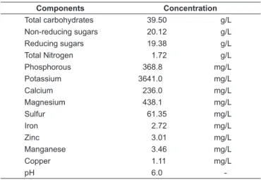 TABLE 1 – Physicochemical composition of manipueira (cassava  wastewater). Components Concentration Total carbohydrates 39.50 g/L Non-reducing sugars 20.12 g/L Reducing sugars 19.38 g/L Total Nitrogen 1.72 g/L Phosphorous 368.8 mg/L Potassium 3641.0 mg/L C