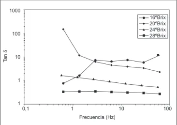 FIGURA 2 – Efecto de la concentración de la pulpa de membrillo  a la temperatura de 20°C sobre la viscosidad compleja (η*)