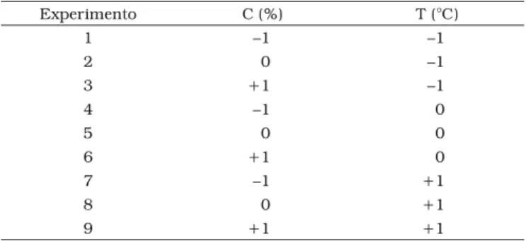 Tabla 2 - Matriz de diseño experimental codificada (3 2 ).