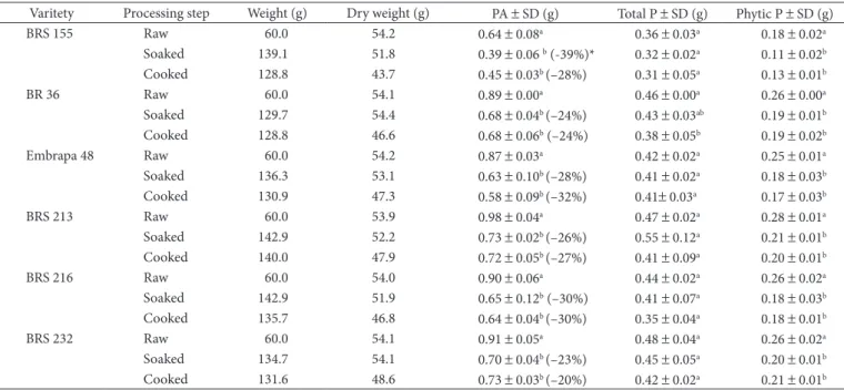 Table 3. Mass balance of phytate (PA), total phosphorus, and phytic phosphorous in raw, soaked, and cooked soybeans.