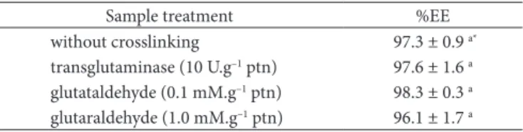 Table  1.  Encapsulation  Efficiency  (EE%).  Moist  microparticles  containing paprika oleoresin/soybean oil (1:1, n = 3).