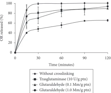 Figure 5. Effect of the drying process on the core release from microparticles: a) moist and freeze dried, without crosslinking; b) moist, freeze  dried and spray dried, transglutaminase (10 U.g –1  ptn), c) moist, freeze dried and spray dried, glutaraldeh