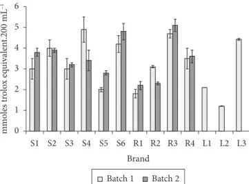 Figure 3. Oxygen Radical Absorbance Capacity (ORAC) of different  green  tea  preparations  (mmoles  Trolox  equivalents.200  mL –1 )