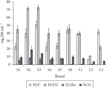 Figure  4.  Flavonoid  contents  (mg.200  mL –1 )  of  different  green  tea  preparations