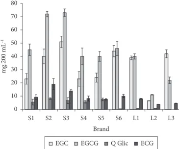 Figure  4.  Flavonoid  contents  (mg.200  mL –1 )  of  different  green  tea  preparations