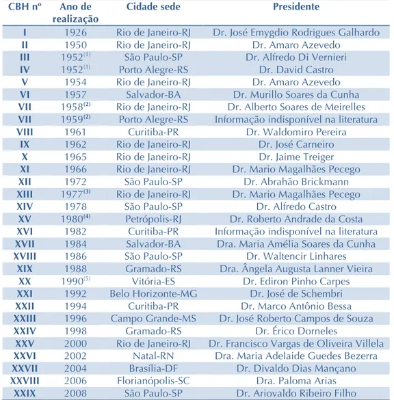 Tabela 1. Congressos Brasileiros de Homeopatia (CBH): uma brevíssima resenha de 90  anos de história [38]  