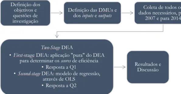 Figura 1 Esquema do processo metodológico utilizado neste trabalho. 