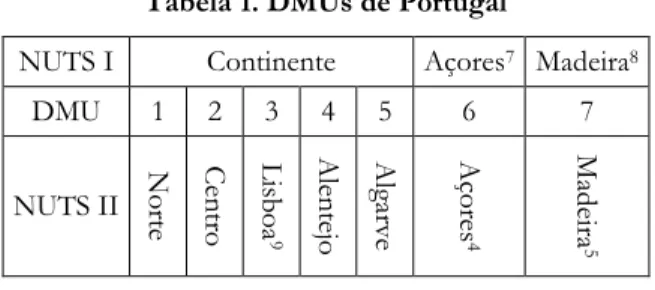 Tabela 1. DMUs de Portugal 