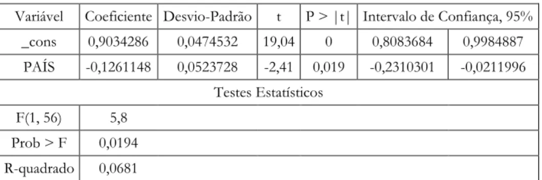 Tabela 5. Resultados da estimação do modelo econométrico, para 2007  Variável  Coeficiente  Desvio-Padrão  t  P &gt; |t|  Intervalo de Confiança, 95% 