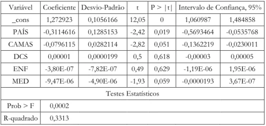 Tabela 8. Resultados da estimação do modelo econométrico incluindo as varáveis  input , para 2014  Variável  Coeficiente  Desvio-Padrão  t  P &gt; |t|  Intervalo de Confiança, 95% 
