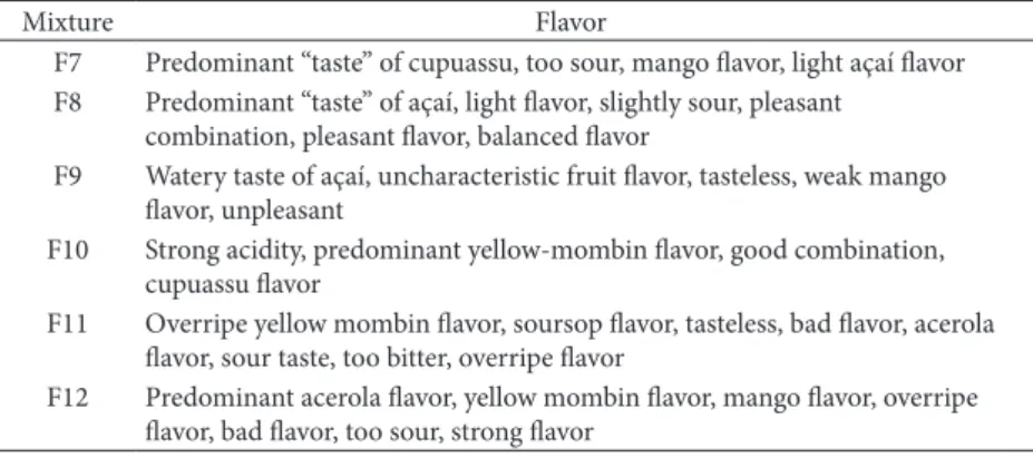Table 3. Descriptors used for flavor and mouth sensation of the mixed drinks in group B.