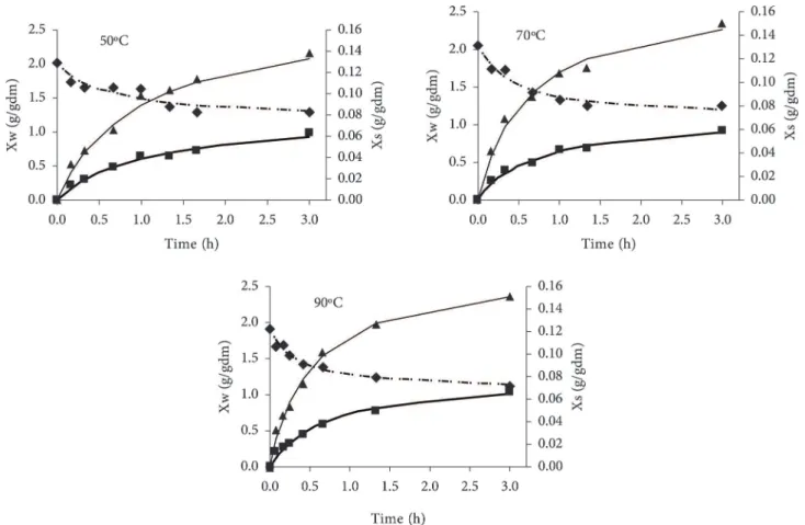 Figure 1. Fitting of the Peleg model to water loss and solute gain during OD of mackerel slices at different temperatures: water experimental (♦),  water calculated (− ∙ − ∙), glycerol experimental (■), glycerol calculated ( ▬▬ ), salt experimental ( ▲ ), 