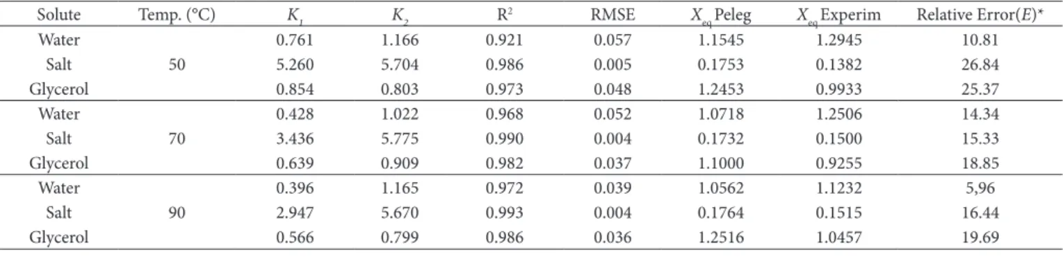 Table 1. Peleg model parameters.