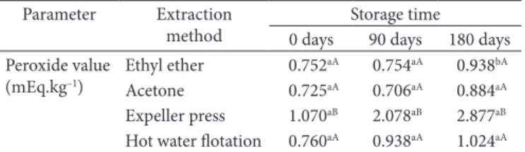 Table 3. Peroxide value analysis of pequi oil extracted by different  methods and stored for 180 days.