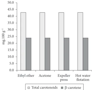 Table 6. Analysis of total carotenoids of pequi oil extracted by different  methods and stored for 180 days.