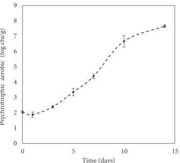 Figure 1 shows the increase in aerobic count during storage; 