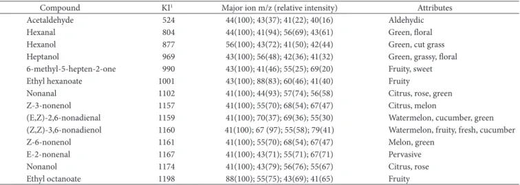 Table 1. Kovats Index, major ions from fragmentation by mass spectrometry, and aroma attributes of volatile compounds identified in fresh-cut  watermelon stored at 5 °C for 10 days.
