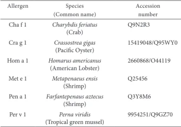 Table 1. Name, source, and accession number for studied tropomyosins.