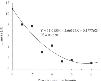 Figure 1. Regression curve and equation representative of the firmness  values of cv. Pedro Sato guavas during eight days of storage, under  ambient conditions.