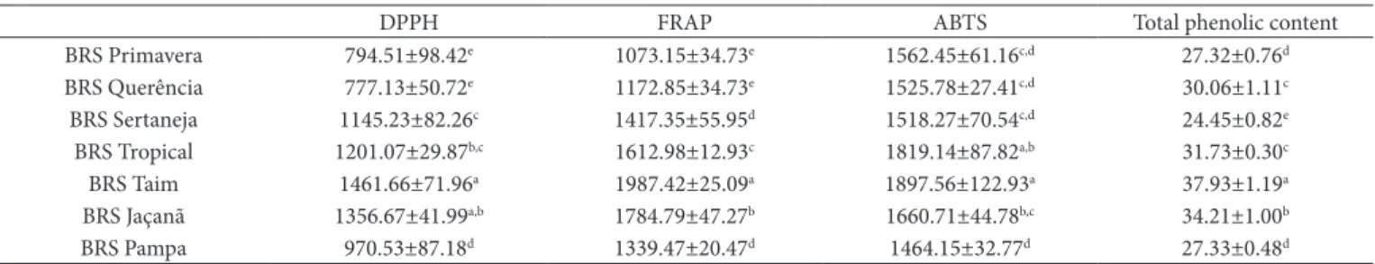 Table 3. Results of antioxidant capacity (µmol TEAC g –1 ) and total phenolic content (mg GAE 100g –1 ) of the rice cultivars using different assays.