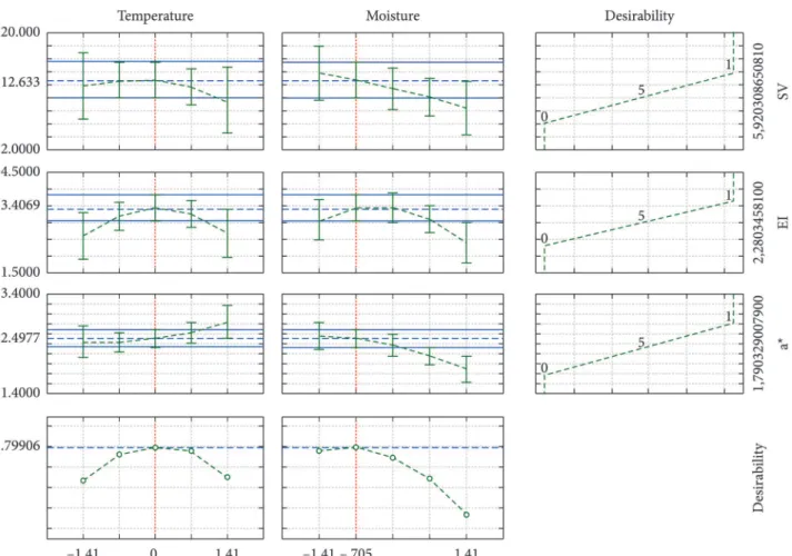 Figure 4. Graphic diagram of desirability aiming to obtain snacks with physical properties required for a product with commercial potential,  depending on moisture and extrusion temperature during processing.