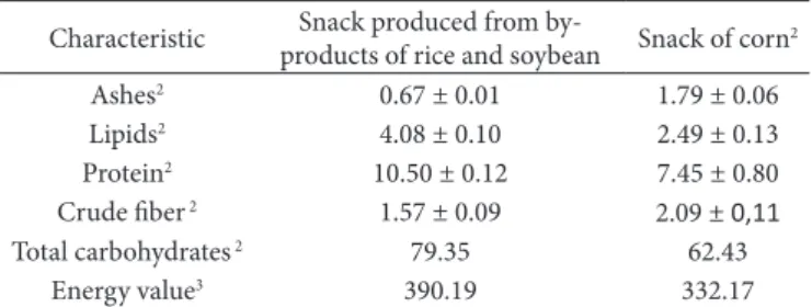 Table 5. Proximate composition and energy value of the optimized  snack.