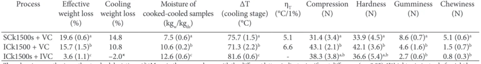 Table 3. Parameters evaluated in the integrated processes of cooking and vacuum cooling.