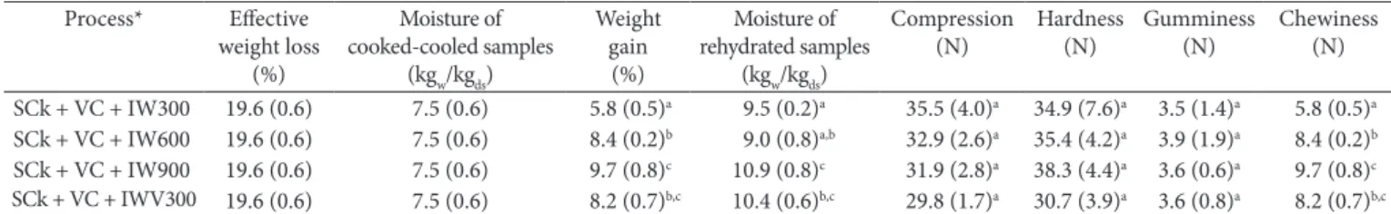 Table 5. Influence of rehydration of cooked-and-cooled carrot samples by water immersion and by vacuum impregnation.