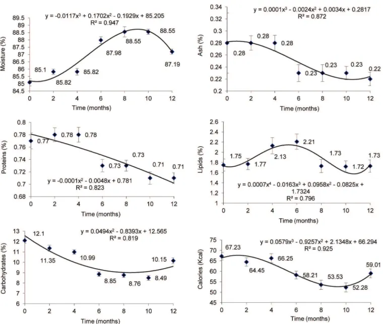 Figure 1. Proximal composition (wet basis) of frozen marolo pulp (–18 °C) during 12 months of storage.