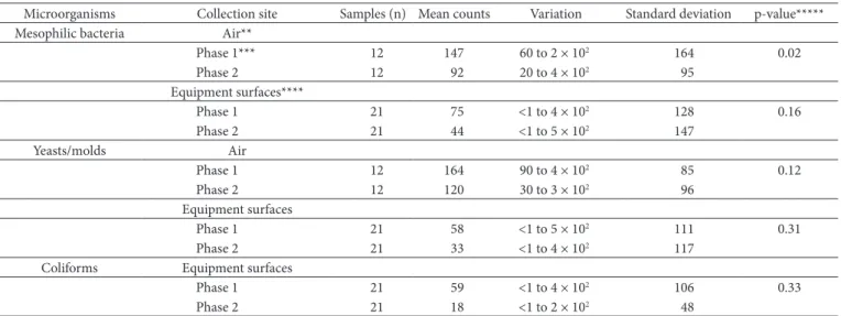 Table 2. Microbiological counts in an institutional food service unit before and after training food handlers on good practices * .