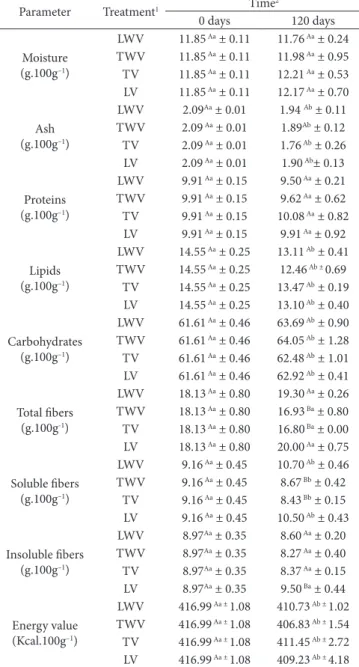 Table 2. Proximate composition levels (wet basis) of cereal bars made  with fruit peels and baru at the beginning (t 0 ) and 120 days (t 4 ) of  storage