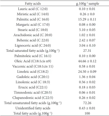 Table 4. Fatty acid profile of the cereal bars made with fruit peels and  baru nuts 1 .