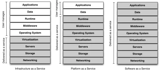 Figure 2.1: Cloud Computing delivery models