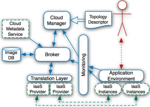 Figure 3.4: STRATOS cloud management framework