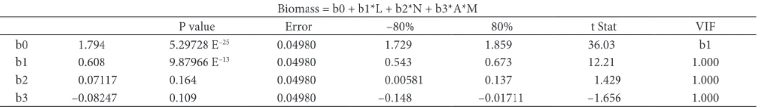 Table 4. Influence of each factor studied on the results obtained by experimental design.